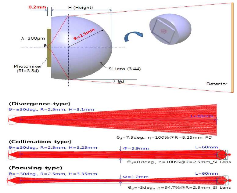 Ray-tracing 방법에 의한 실리콘 렌즈 시뮬레이션 결과