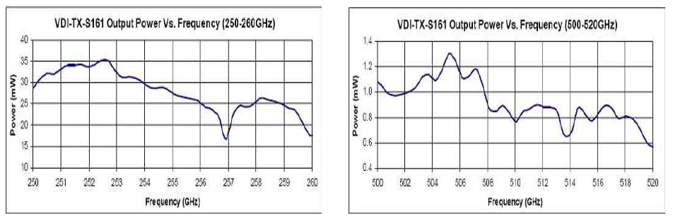 250G와 500G 대역 VDI-Tx-S161 출력 특성