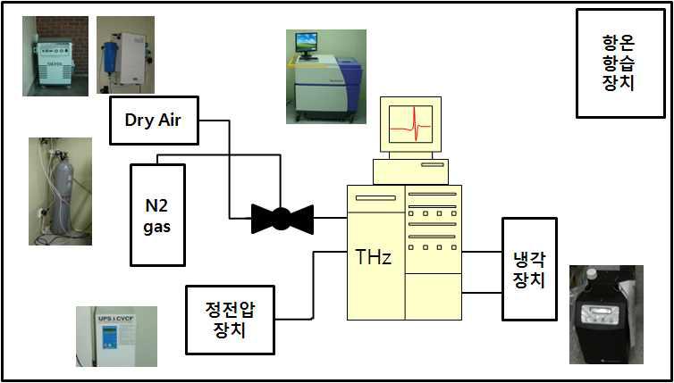 표준 스펙트럼 및 이미지 측정을 위한 테라헤르츠 시스템 장치도