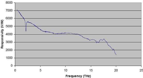 입력주파수에 따른 responsivity (초핑주파수=15Hz)