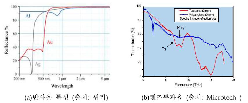 금속반사율과 폴리에틸렌 렌즈 투과율