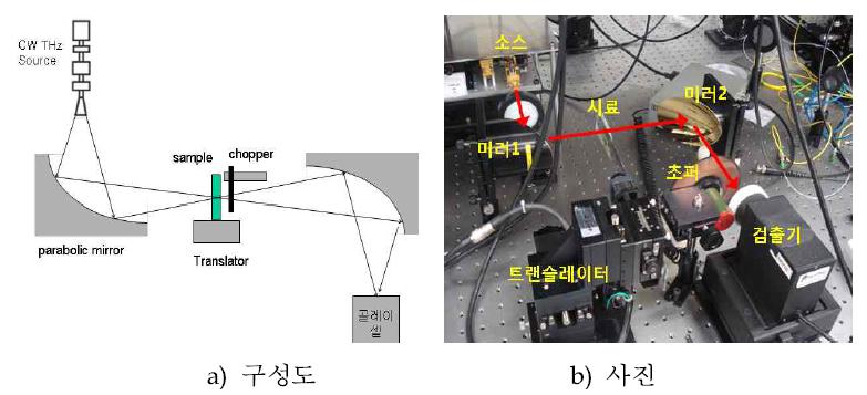 실제 구성한 픽셀 스캔 방식 영상시스템