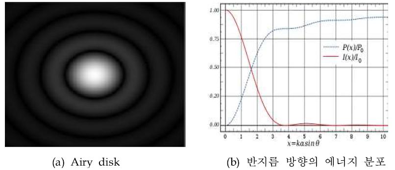 원형 개구에 의한 Airy disk와 에너지 분포