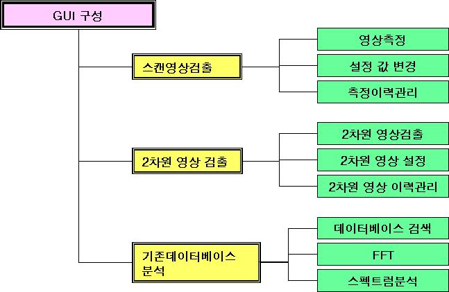 제어 및 신호 처리 S/W tree