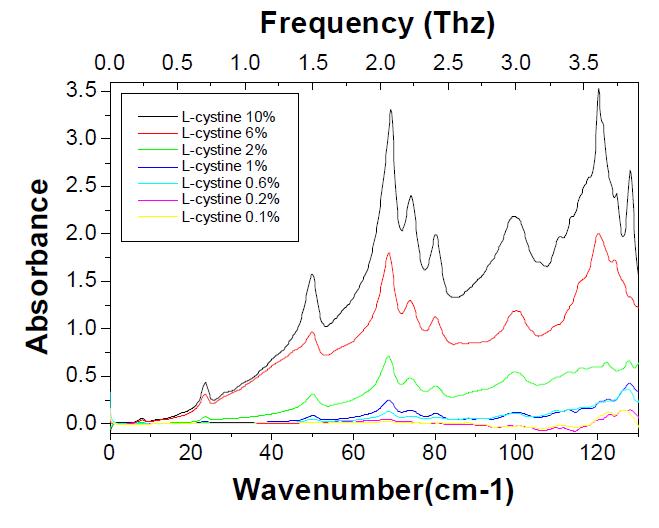 L-Cystine의 농도별 THz-TDS 측정