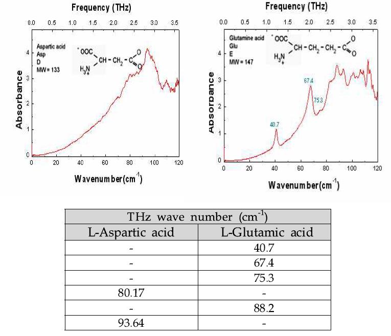 L-Aspartic acid 및 L-Glutamic acid의 THz-TDS 측정