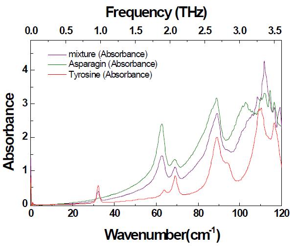 단일 및 이종 Aminoacid 혼합 스펙트럼 비교