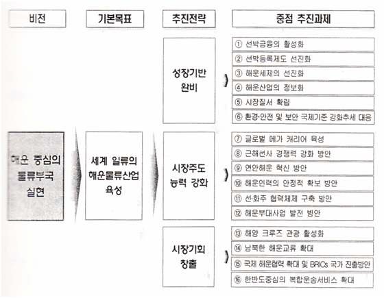 그림 3-9 기본 목표와 추진 전략 및 중점 추진 과제