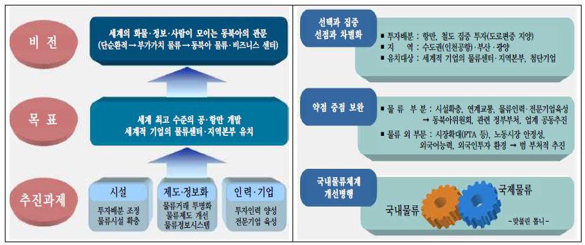 그림 3-10 동북아 물류 중심의 비전과 발전 전략