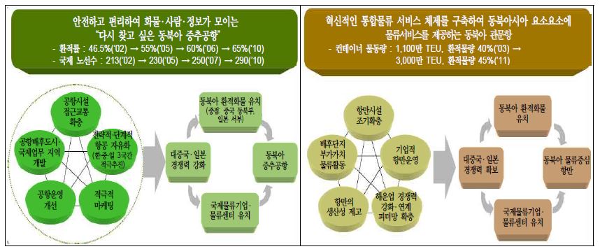 그림 3-11 중추 공항과 중추 항만의 비전