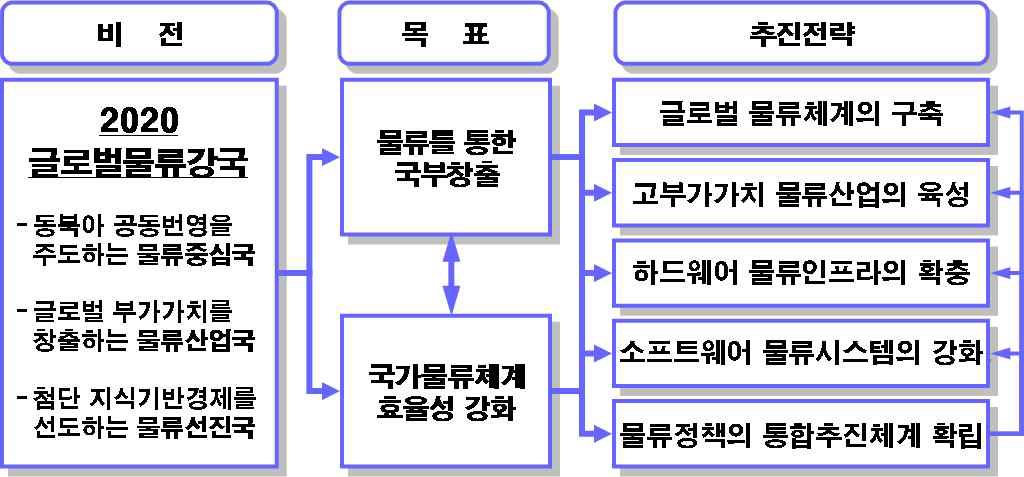 그림 3-12 비전과 목표 및 추진 전략