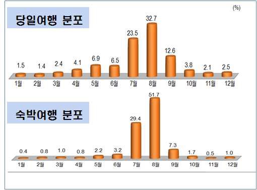 그림 3-15 해양 관광 활동 실태 분석