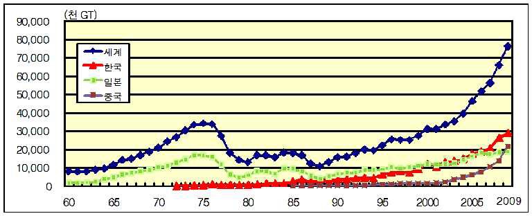 그림 3-18 세계 조선 산업의 수요변화와 주요 조선국의 건조추이