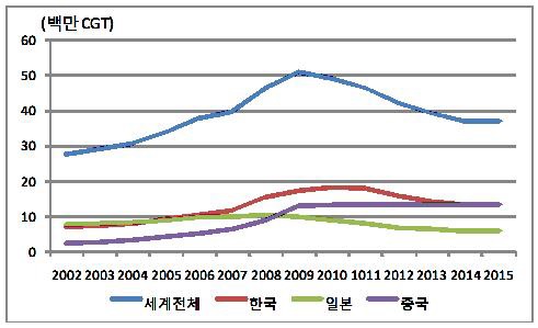 그림 3-20 세계 전체의 선박 건조능력 추이와 전망