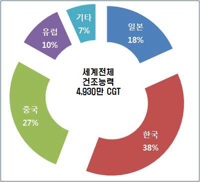 그림 3-21 세계 전체의 건조능력과 주요국의 비중(2010년)