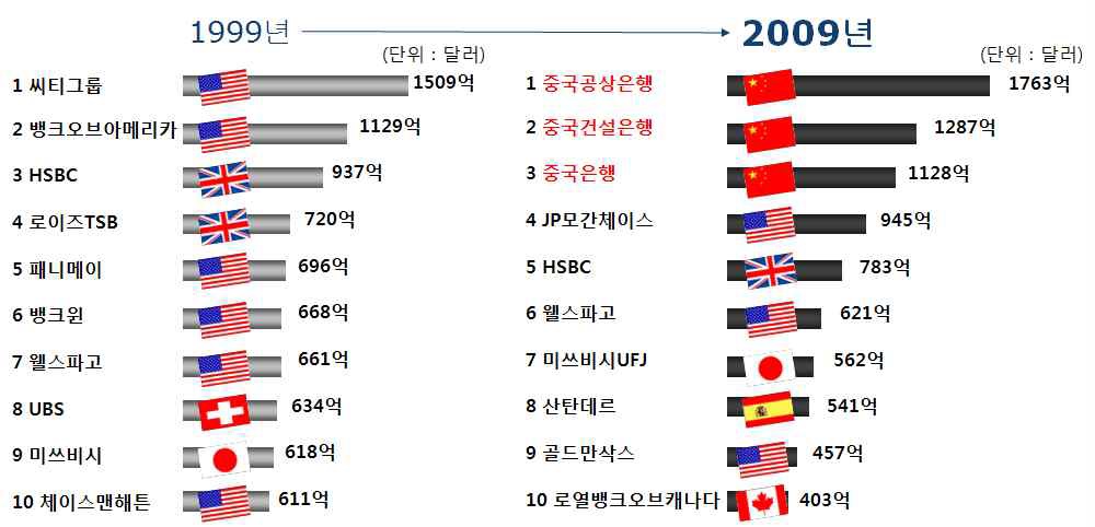 그림 3-22 세계 주요 금융기관의 순위 변화