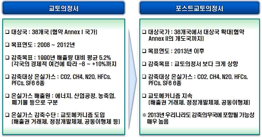 그림 3-24 기후변화협약에 따른 온실가스 배출량 규제