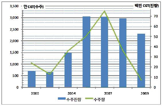 그림 3-26 국내 조선 산업의 수주량과 수주잔량 변화