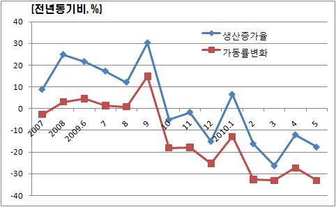 그림 3-27 국내 조선 산업의 생산 및 가동률 변화 추이