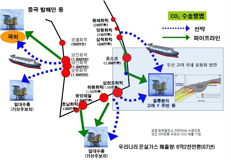 그림 3-42 우리나라의 CO2 해중저장 국내 실용화 시나리오(안)