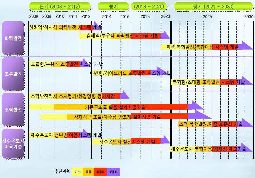 그림 3-45 우리나라의 해양 에너지 중장기 기술 개발 로드맵