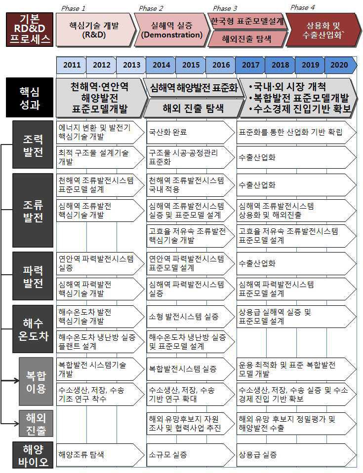 그림 3-46 우리나라의 해양 에너지기술 개발사업의 기술로드맵