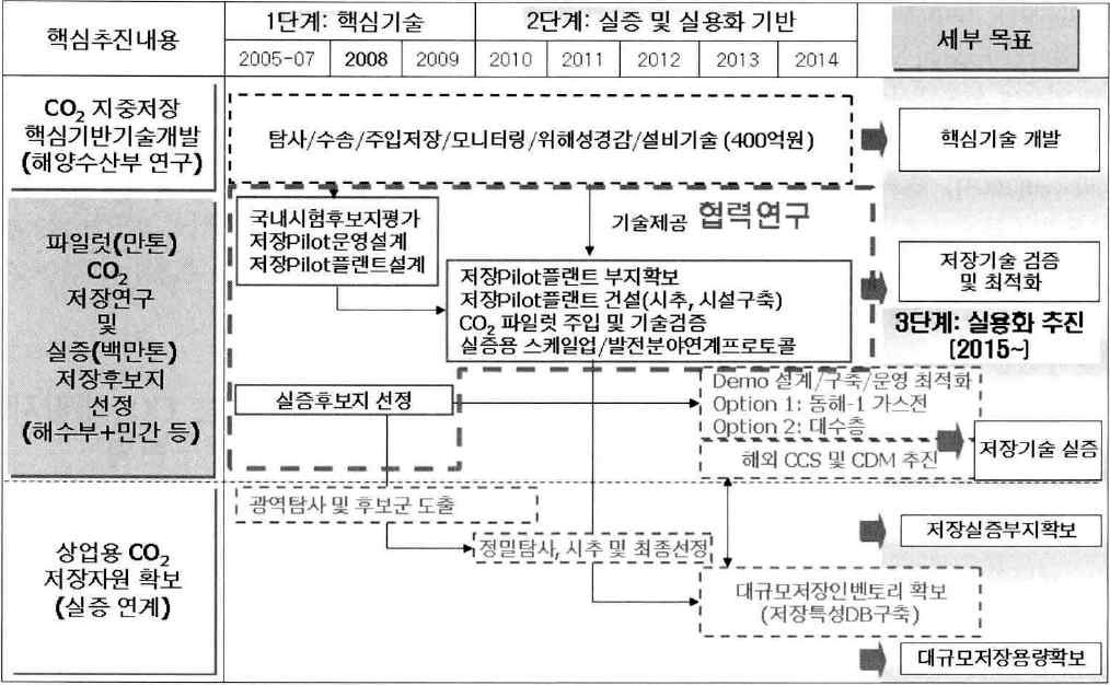 그림 3-48 우리나라의 CO2 해중저장 기술 로드맵