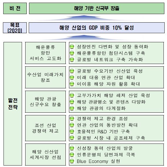 그림 4-1 해양 산업의 비전과 발전 전략