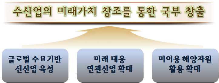 그림 4-4 수산업의 비전과 발전 전략