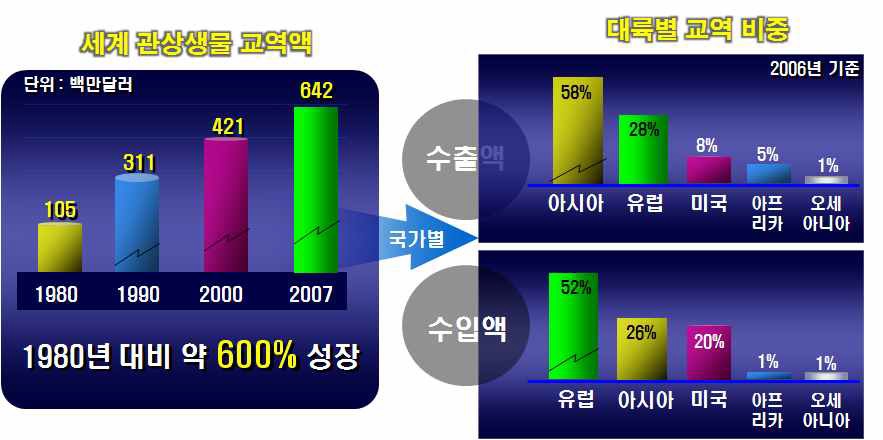 그림 4-5 세계 관상생물 교역 추이