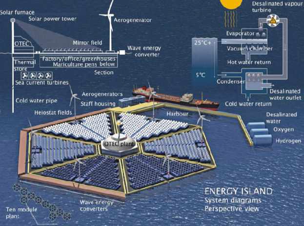 그림 4-16 영국의 Energyisland 사의 Energyisland 개념도