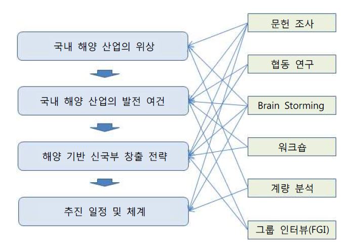 그림 1-1 연구 수행 절차 및 방법