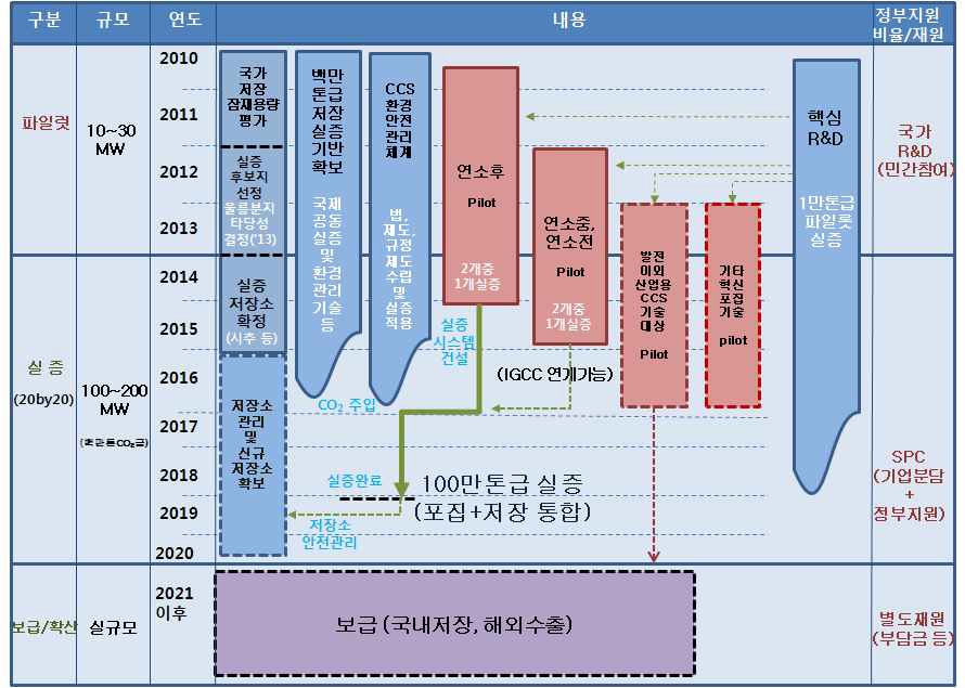 그림 4-18 한국해양연구원의 CCS 추진 로드맵(안)