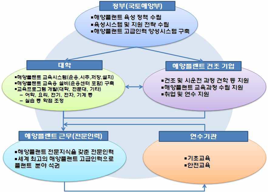 그림 5-1 기초교육 및 전문 인력 양성 개념도