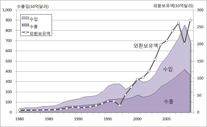그림 2-3 지난 30년간 우리나라 수출입 및 외환보유액 추이