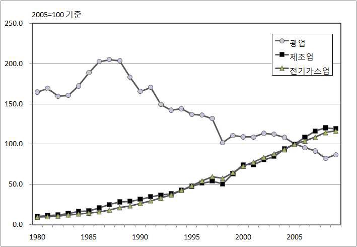 그림 2-4 지난 30년간 국내 생산지수 증가 추이