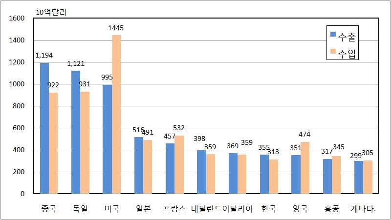 그림 2-6 주요국의 수출ㆍ수입 금액 추이