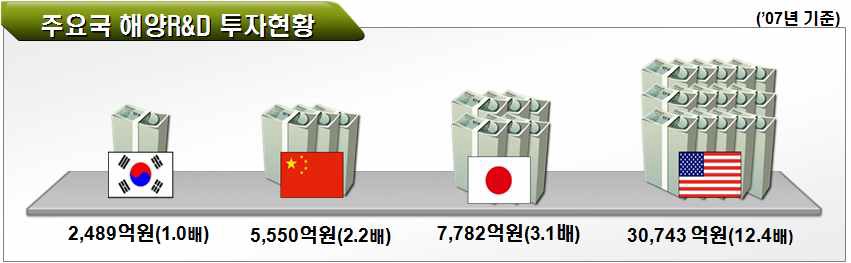 그림 2-8 주요국들의 해양 과학 기술 투자 현황