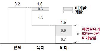 그림 2-9 현재까지 파악된 석유 부존량과 개발 현황