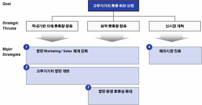 그림 2-10 우리나라 항만의 기능 및 주요 전략