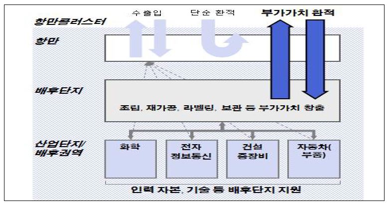 그림 2-11 우리나라 항만의 기능 및 주요 전략