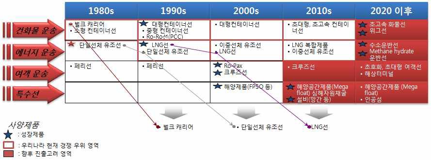 그림 2-12 우리나라 조선 산업의 기술 수준 및 개발 영역