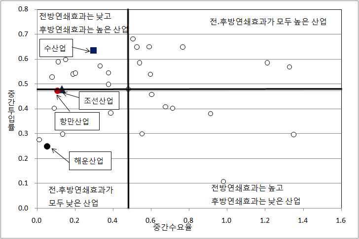 그림 2-13 주요 해양 산업의 전ㆍ후방 효과