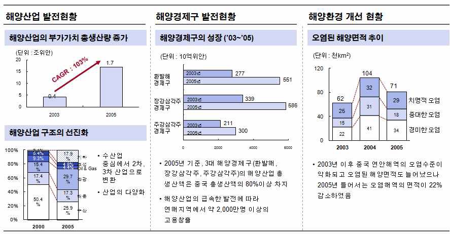 그림 2-14 중국의 국가 해양 전략 도입 결과