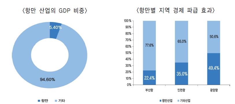 그림 3-2 항만 산업의 GDP 비중과 지역별 경제 파급 효과