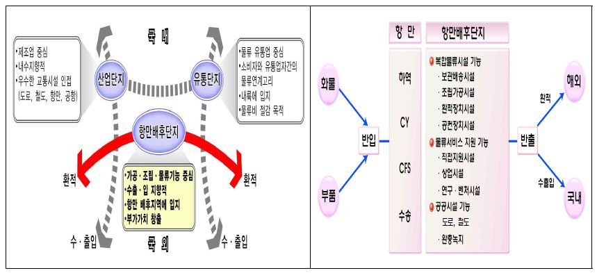 그림 3-6 항만배후단지의 역할과 주요 기능