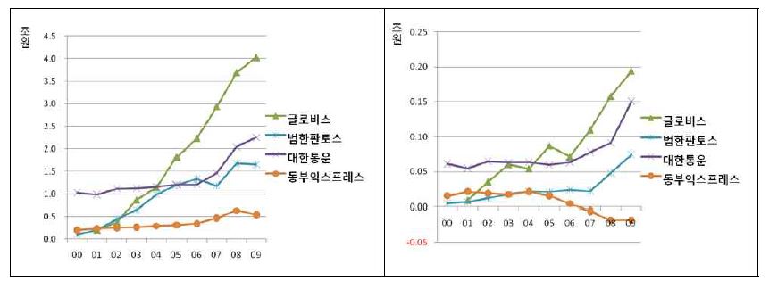 그림 3-7 주요 종합 물류 기업의 매출액과 영업이익액 추이