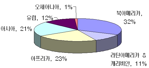 그림 4-3 UPEACE 학생들의 출신지역 현황