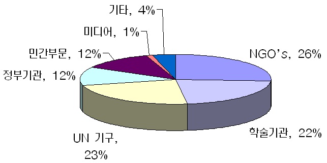 그림 4-4 UPEACE 졸업생의 활동 분야