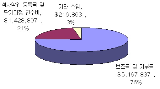 그림 4-5 UPEACE의 수입 내역